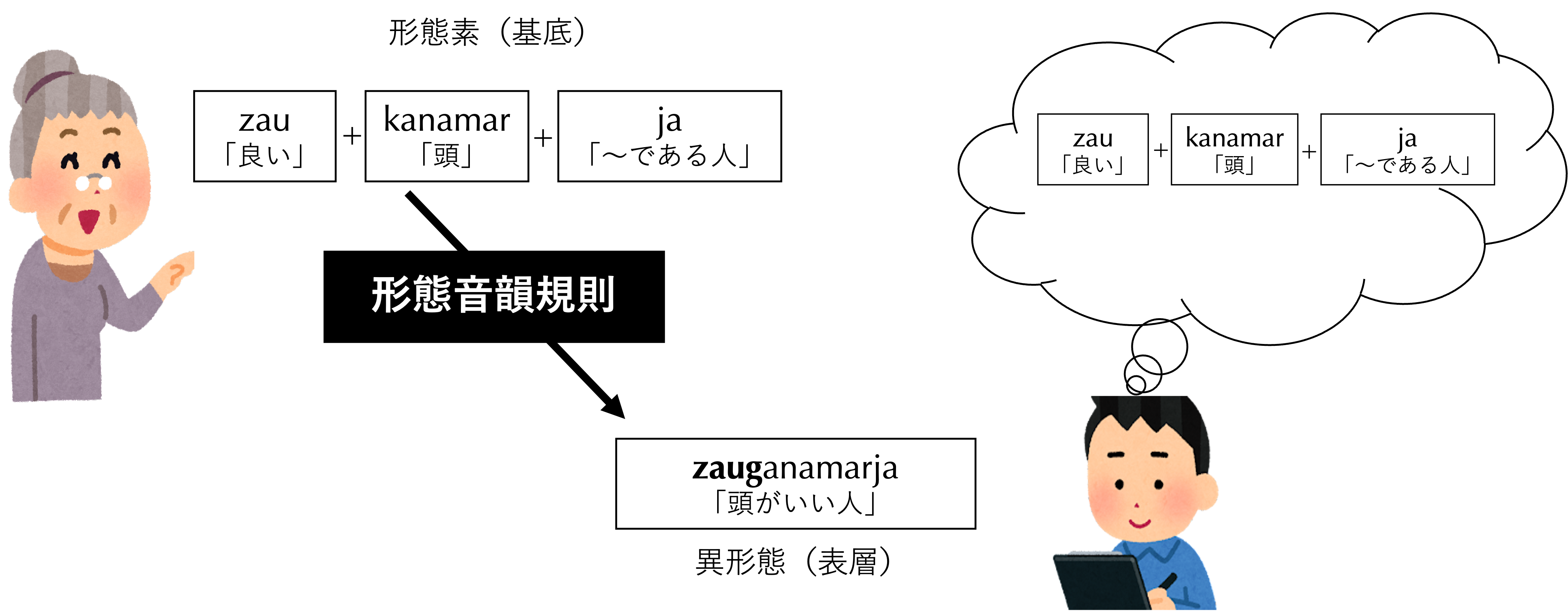 形態素と異形態の関係