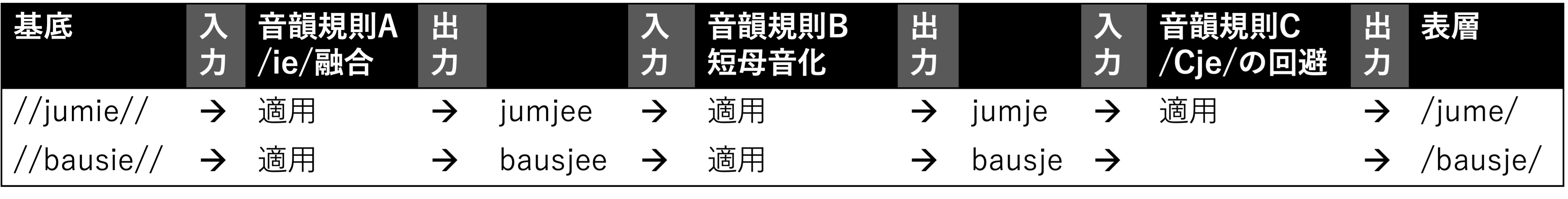 確認疑問形式の派生過程