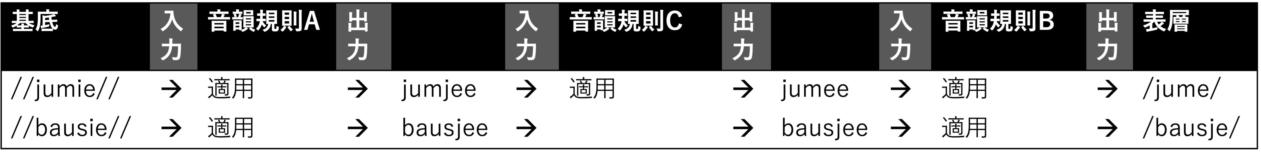 確認疑問形式の派生過程（規則C → Bの順番）