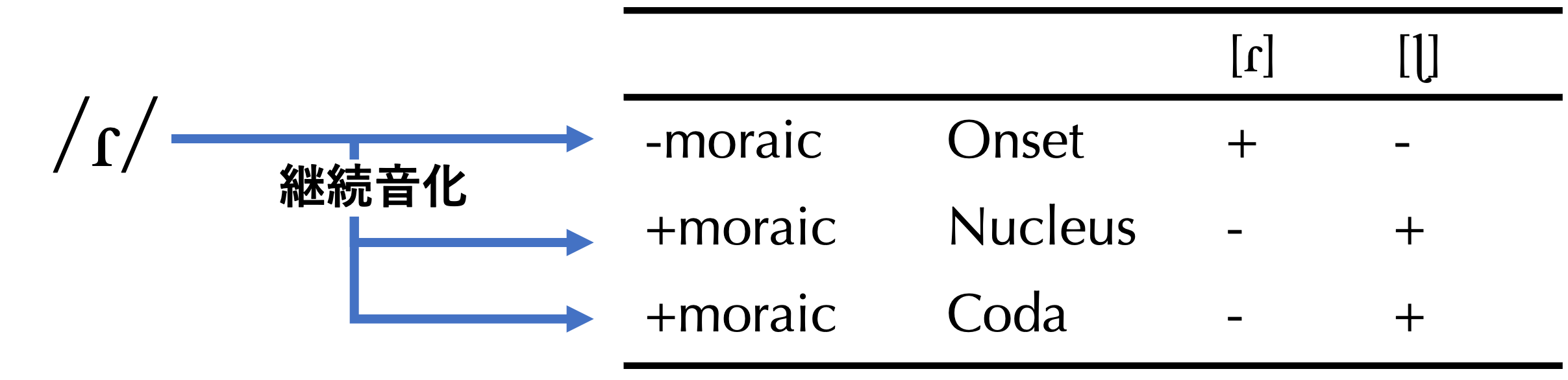 音素/ɾ/と異音導出の環境同化メカニズム